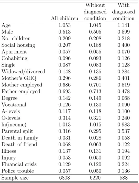 Table A2 Sample summary statistics