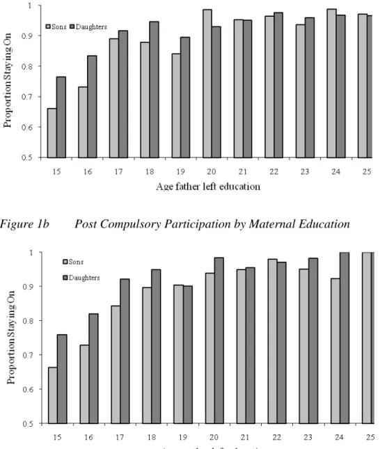 Figure 1a  Post Compulsory Participation by Paternal Education 