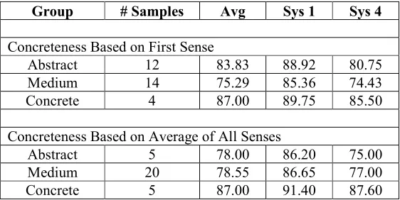 Table 4: Mean Performance by Sense Concreteness for SENSEVAL-1 Data 