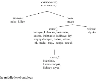 Figure 2: The middle-level ontology  