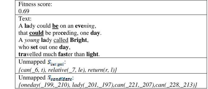 Table 5:  Buller’s original limerick as individual lines. Line 1: There was a young lady called Bright.