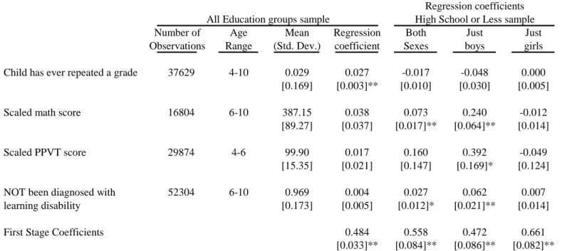 Table 3: IV Results: Educational Outcomes 