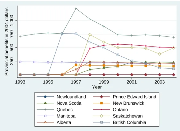 Figure 2b: Provincial benefits across provinces through time  for two child families 