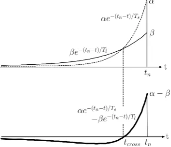 Figure 2: Differential Curve.  
