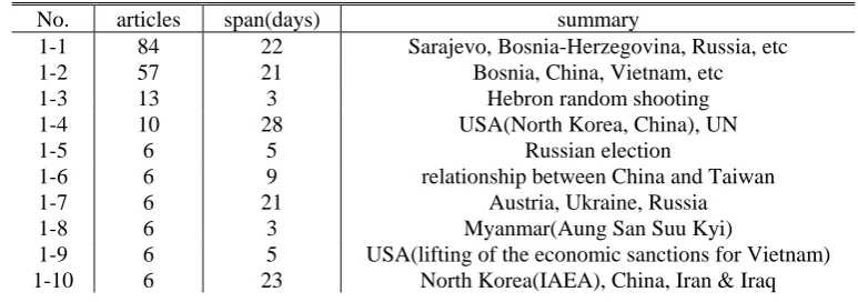 Table 2: The Summary of Top 10 Clusters (clusters: 1/4). 