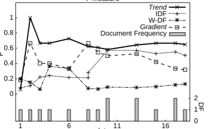 Figure 5: Target Group Detection Performance.  