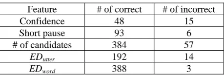Table 3: The result of classification of the outputs by using the edit distance only. 