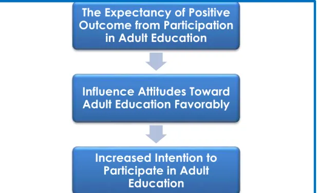 Figure 6. Expectancy of positive outcome from participation in adult education  increases the likelihood of participation in adult education among adult learners 