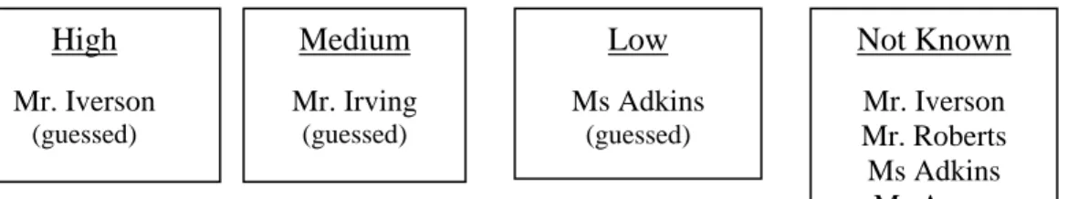 Figure 5.2 Knowledge of their School’s Dropout Rate   High  Mr. Iverson  (guessed)  Medium  Mr
