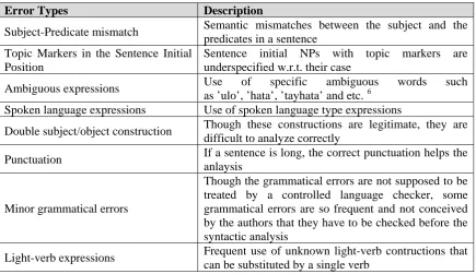Table 1: Most frequent writing errors that effect on MT 