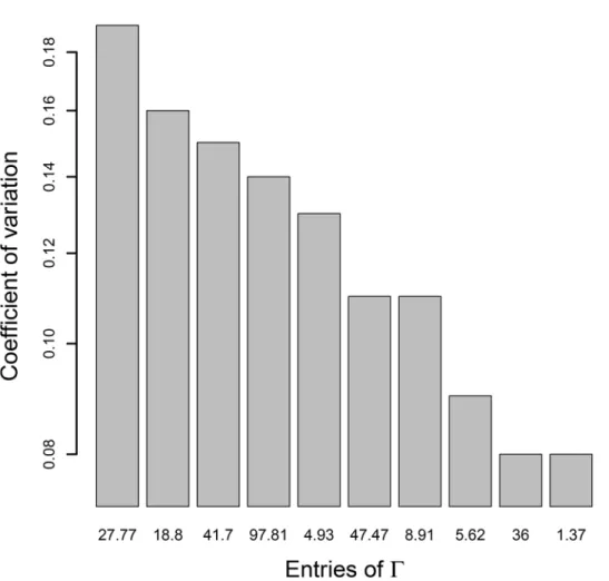 Fig 1. Coefficients of variation of entries of Γ. N = 5000 observations and n = 300 subjects.