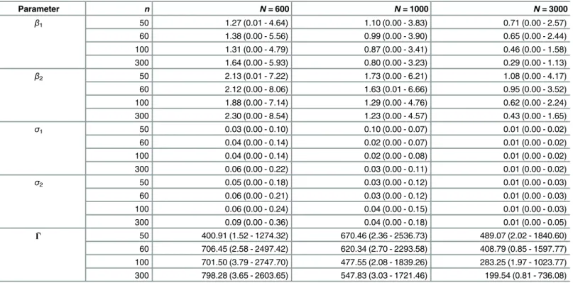 Table 3. Mean Square Error of EM-based estimator with 95% CI estimated on 1000 replications for various values of n and N.