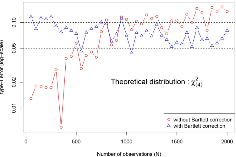 Fig 3. Empirical analysis of the asymptotic distribution of the LR statistic S under H 0 , using longitudinal data sets (200 replications) with size N 2 {50, 100, 150, 200, …, 2000} coming from n 2 {10, 20, 30, …, 400} subjects