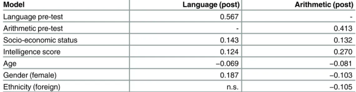 Table 6 contains estimated fixed effects and residual standard deviations of the model.