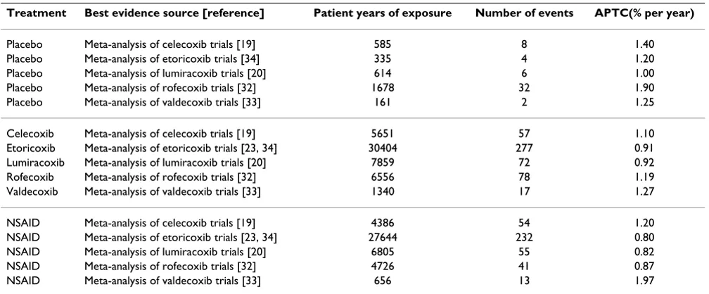 Table 2: Summary of available best evidence on APTC events