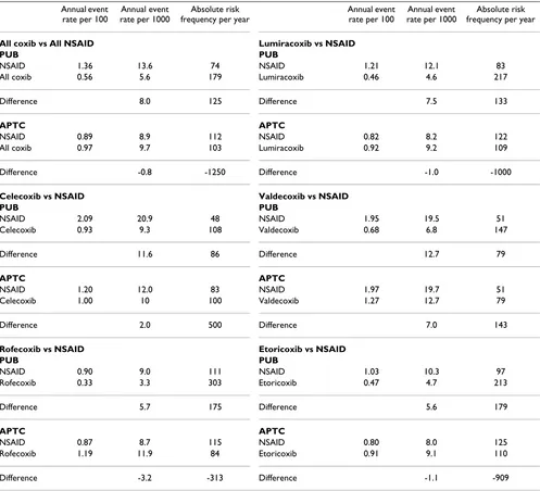 Table 3: Summary of calculations fort individual coxibs, and all coxibs combined