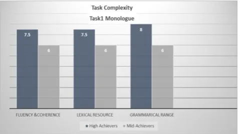 Figure 1. Results of Task 1  