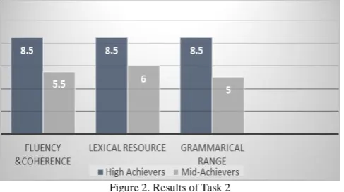 Figure 2. Results of Task 2  