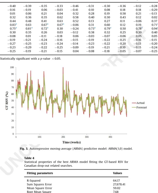 Fig. 3. Autoregressive moving-average (ARMA) predictive model: ARMA(1,0) model.