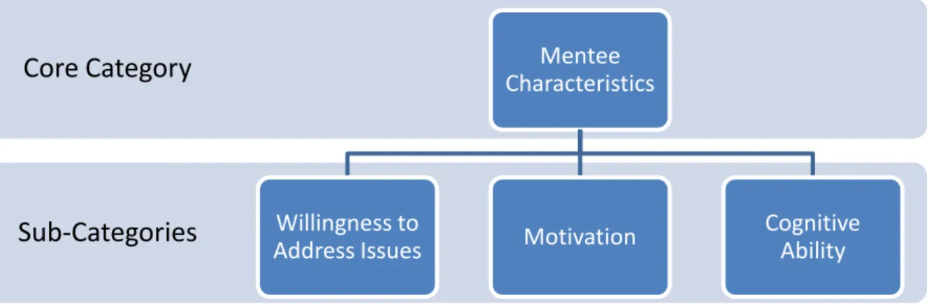 Figure 4.1 Mentee Characteristics 