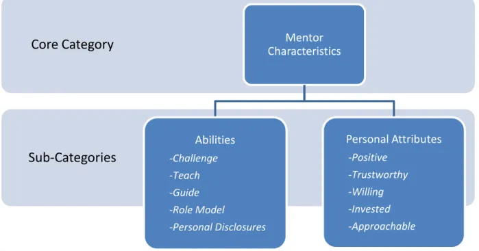 Figure 4. 2 Mentor Characteristics 