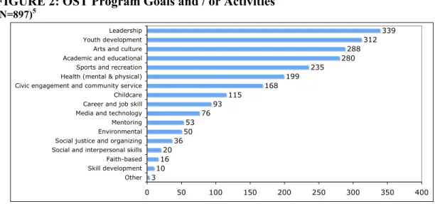 FIGURE 2: OST Program Goals and / or Activities  