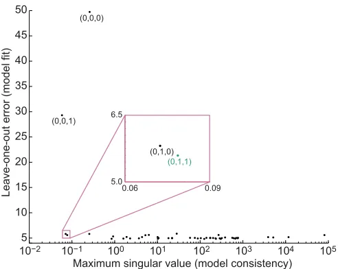 Fig. A1. Model fit ×6 parameter matrix for each model structure isshown on the out error for a particular model structure is on the singular value of the z,region containing the two best models is magnified (inset)