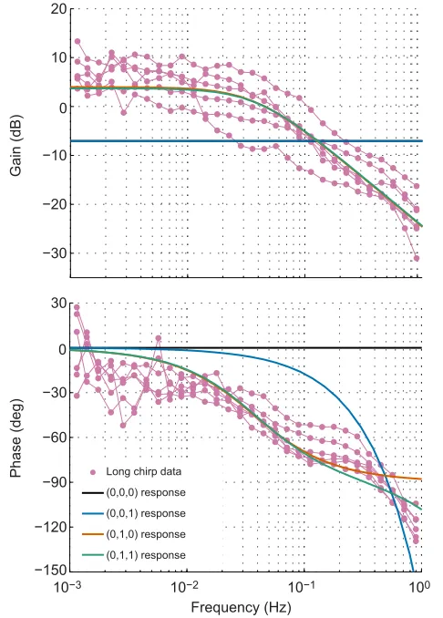 Fig. A2 compares experimental FRFs with the four lowest order