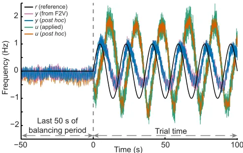 Fig. 2. Sample closed-loop trial and verification of applied signals via postestimate of the applied frequency (orange) based on a spectrogram of the(blue) based on a spectrogram of the measured EOD signal