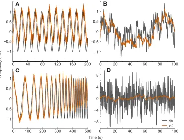 Fig. 3. Stimulus–response plots for closed-loop reference-tracking trials for differenttypes of reference signals