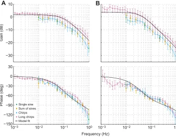 Fig. 4. Bode diagrams of experimentalfrequency response functions (FRFs) fromThe model was fitted to the open-loop FRFand mapped back to closed loop sine and sum of sines data points areslightly offset horizontally to avoidoverlapping