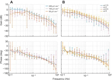 Fig. 6. Sensitivity to experimentalparameters. (A) Open-loop frequencybeing set to 1.5, 2.5 and 3 as opposed tothe usual experimental value of 2.Changing the feedback gain causesdivergence in the closed-loop response asexpected; however, the computed open-