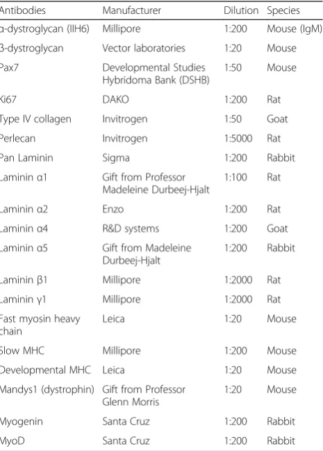 Table 1 Antibodies used in immunohistochemistry