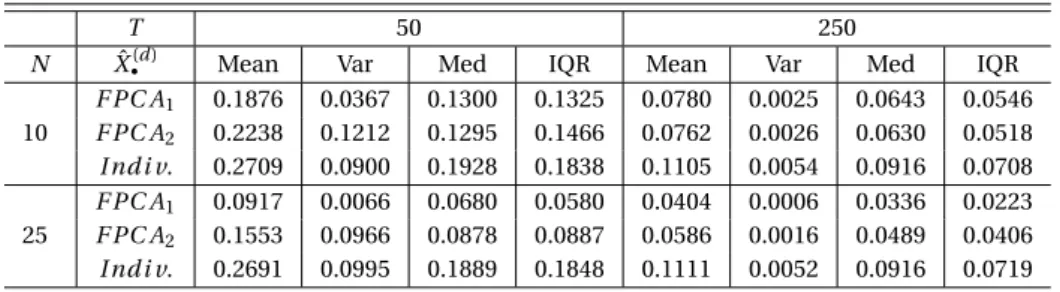 Table 1. Results of the simulation described in Section 3.2 with different values for T and N 