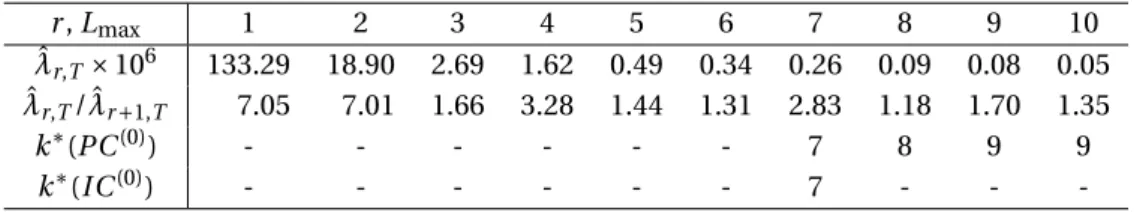 Table 2. Estimated eigenvalues and eigenvalue ratios. Number of factors by PC (0) criterion FPCArealdata