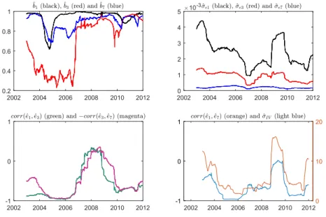Figure 3. Time varying autoregressive coefficients, standard deviations of the error, pairwise error correlations from fitting a univariate AR(1) model to each loading; and time varying standard