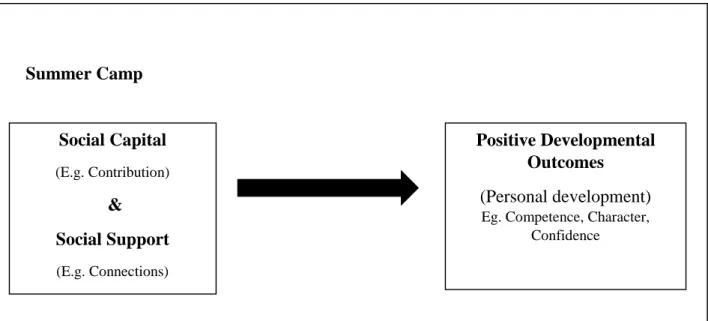 Figure 1.  Positive Youth Development Model in a Summer Camp Setting 