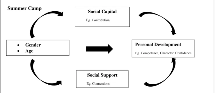 Figure 2. The Influence of Gender and Age on Personal Development as Mediated by Social  Capital and Social Support 