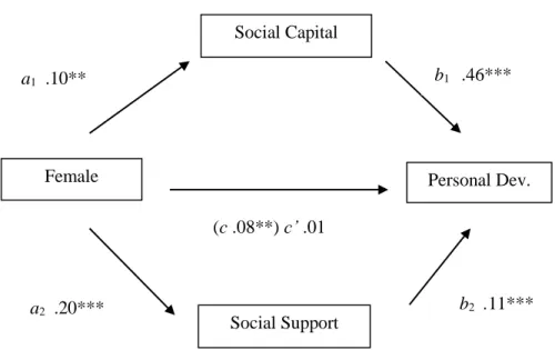 Figure 3.  Association of Gender and Personal Development Mediated by Social Capital and  Social Support 
