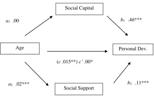 Figure 4.  Association of Age and Personal Development Mediated by Social Capital and Social  Support 