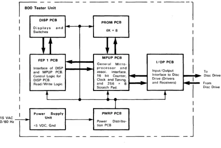 FIGURE 3. BLOCK DIAGRAM OF THE TESTER UNIT 