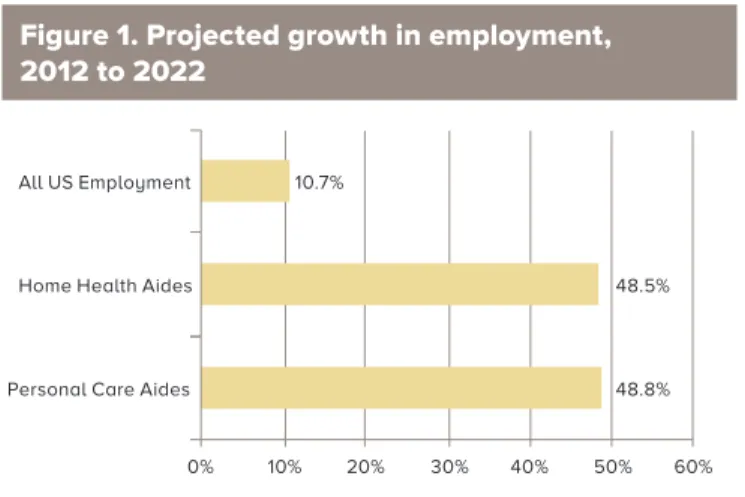 Figure 1. Projected growth in employment,   2012 to 2022