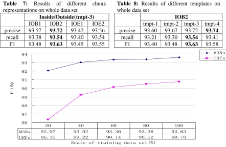 Table  representations on whole data set