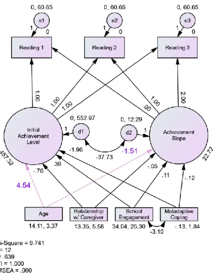 Figure 8. Conditional Reading Achievement Growth Model 