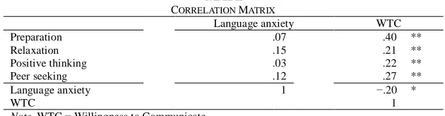 TABLE CORRELATION II MATRIX Language anxiety 