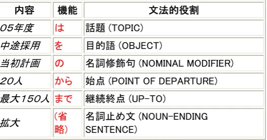 Table 1:  A successful output.  
