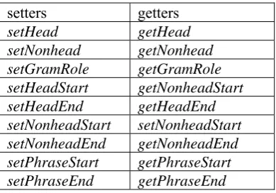 Table 2: Accessor methods in the Phrase class.  