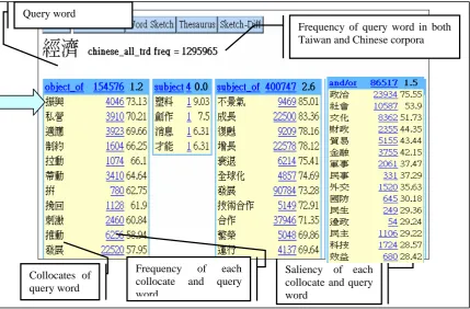 Figure 1: Collocates for the Query Word 經濟 jing1ji4 ‘Economy’ in the Chinese Sketch Engine  