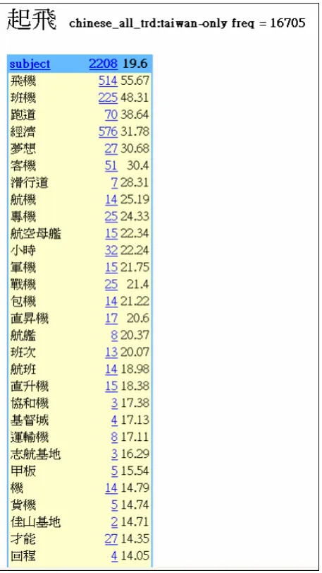 Figure 3: Collocates of ‘Subjects’ of 起飛 qi3fei1 ‘takeoff’ in the CNA in the Sketch Engine 