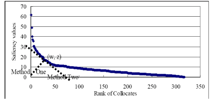 Figure 4: Pattern of Distributional Data for   起飛 qi3fei1 ‘takeoff’ following Zipf’s Law  